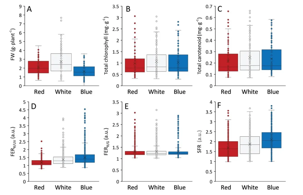 Gráficos con los resultados medios del experimento
